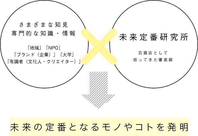 未来の定番となるモノやコトを発明